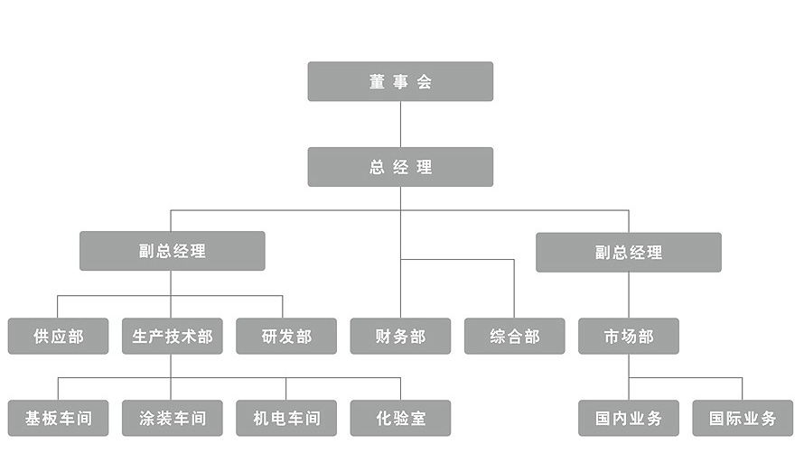 組織架構(gòu)